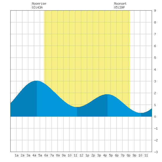 Dover Bridge tide chart for Saturday, May 24, 2025