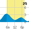 Dover Bridge tide chart for Sunday, May 25, 2025
