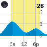 Dover Bridge tide chart for Monday, May 26, 2025