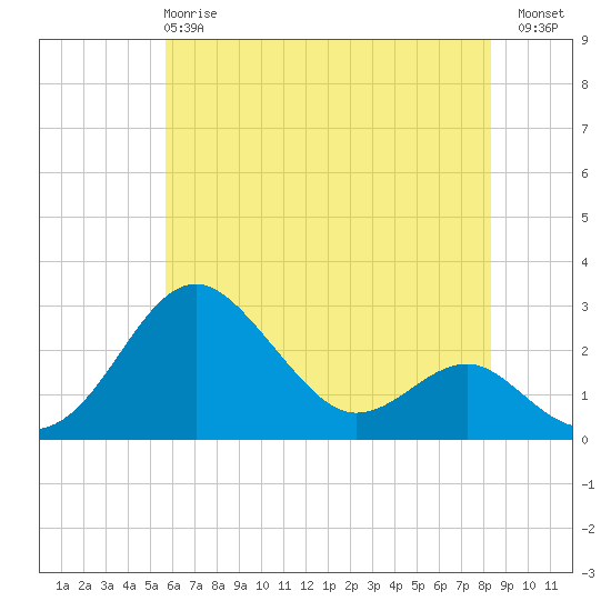Dover Bridge tide chart for Tuesday, May 27, 2025