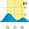Dover Bridge tide chart for Tuesday, May 27, 2025