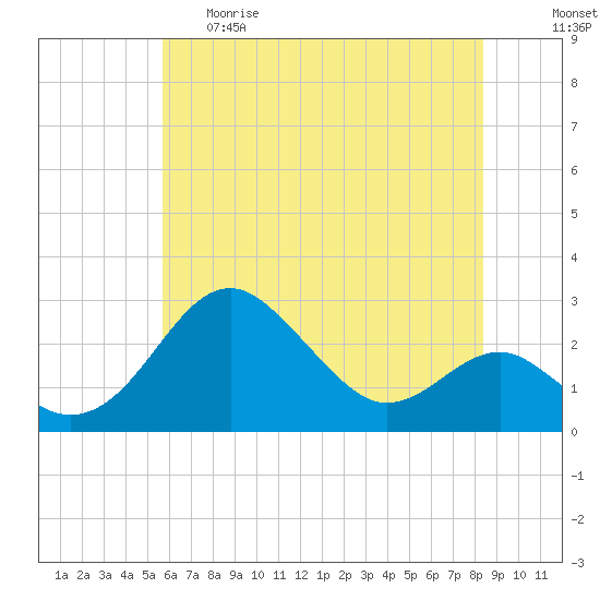 Dover Bridge tide chart for Thursday, May 29, 2025