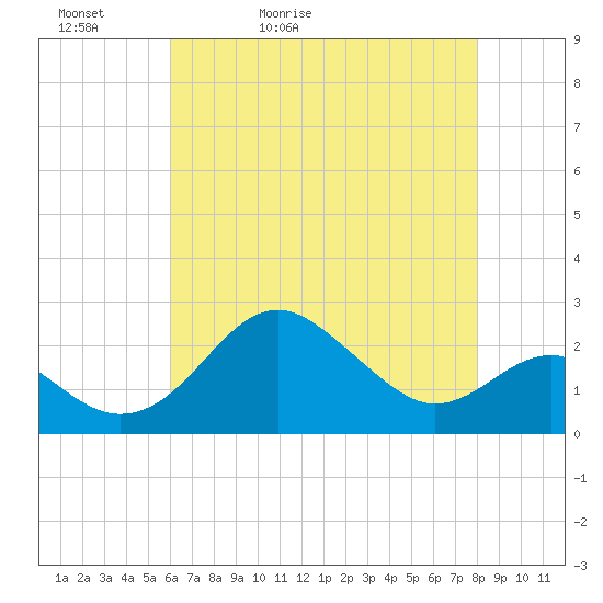 Dover Bridge tide chart for Friday, May 2, 2025