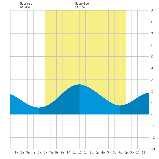 Dover Bridge tide chart for Saturday, May 3, 2025