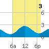 Dover Bridge tide chart for Saturday, May 3, 2025