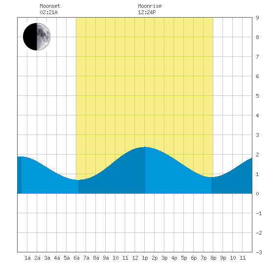 Dover Bridge tide chart for Sunday, May 4, 2025