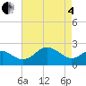 Dover Bridge tide chart for Sunday, May 4, 2025