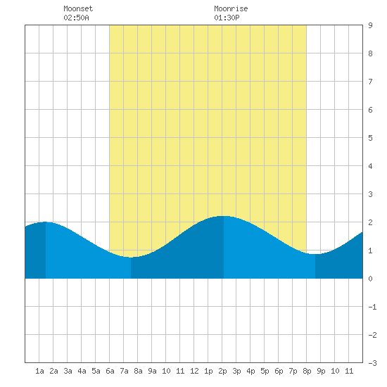 Dover Bridge tide chart for Monday, May 5, 2025