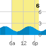 Dover Bridge tide chart for Tuesday, May 6, 2025