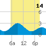 Dover Bridge tide chart for Saturday, June 14, 2025