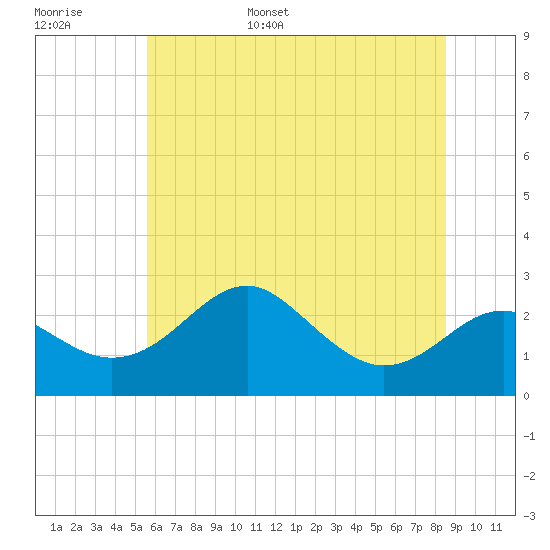 Dover Bridge tide chart for Monday, June 16, 2025