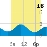 Dover Bridge tide chart for Monday, June 16, 2025