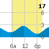 Dover Bridge tide chart for Tuesday, June 17, 2025
