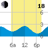 Dover Bridge tide chart for Wednesday, June 18, 2025
