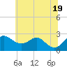 Dover Bridge tide chart for Thursday, June 19, 2025