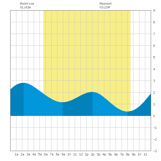 Dover Bridge tide chart for Friday, June 20, 2025