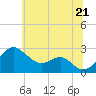 Dover Bridge tide chart for Saturday, June 21, 2025