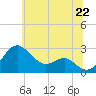 Dover Bridge tide chart for Sunday, June 22, 2025