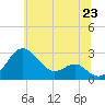 Dover Bridge tide chart for Monday, June 23, 2025