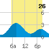 Dover Bridge tide chart for Thursday, June 26, 2025