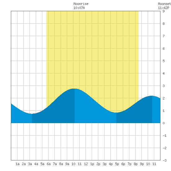 Dover Bridge tide chart for Sunday, June 29, 2025