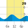 Dover Bridge tide chart for Sunday, June 29, 2025