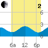 Dover Bridge tide chart for Monday, June 2, 2025