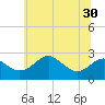 Dover Bridge tide chart for Monday, June 30, 2025