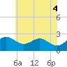 Dover Bridge tide chart for Wednesday, June 4, 2025