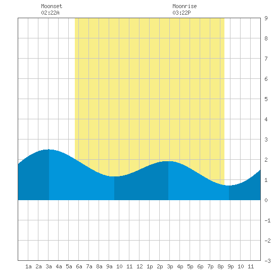 Dover Bridge tide chart for Thursday, June 5, 2025