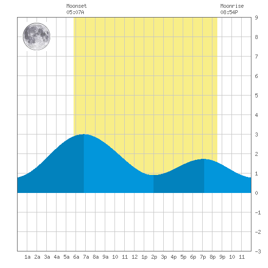 Dover Bridge tide chart for Thursday, July 10, 2025