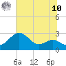 Dover Bridge tide chart for Thursday, July 10, 2025