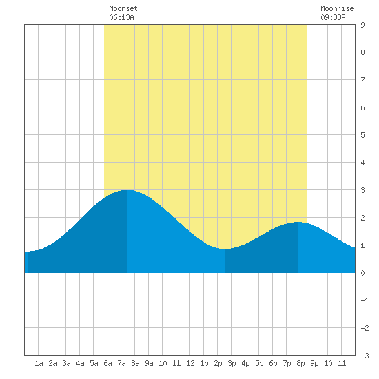 Dover Bridge tide chart for Friday, July 11, 2025