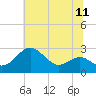 Dover Bridge tide chart for Friday, July 11, 2025