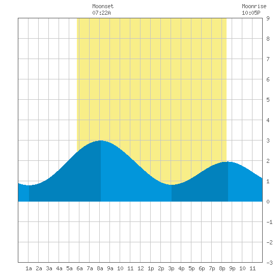 Dover Bridge tide chart for Saturday, July 12, 2025