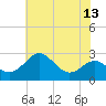 Dover Bridge tide chart for Sunday, July 13, 2025