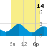 Dover Bridge tide chart for Monday, July 14, 2025