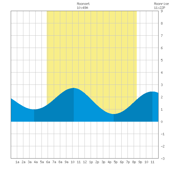 Dover Bridge tide chart for Tuesday, July 15, 2025