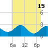 Dover Bridge tide chart for Tuesday, July 15, 2025