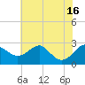 Dover Bridge tide chart for Wednesday, July 16, 2025