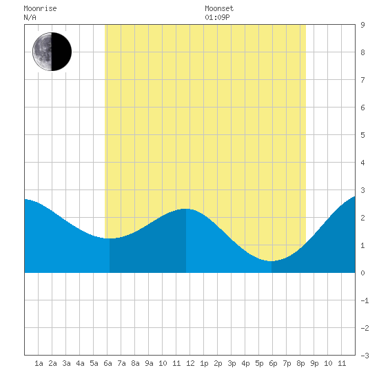 Dover Bridge tide chart for Thursday, July 17, 2025
