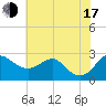 Dover Bridge tide chart for Thursday, July 17, 2025
