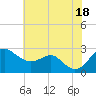 Dover Bridge tide chart for Friday, July 18, 2025