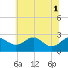 Dover Bridge tide chart for Tuesday, July 1, 2025