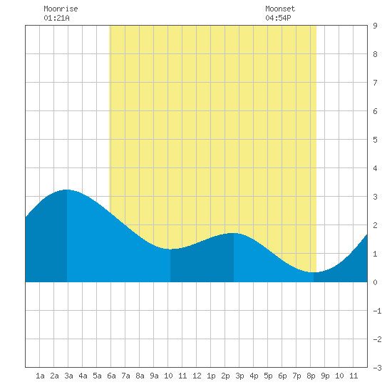 Dover Bridge tide chart for Sunday, July 20, 2025