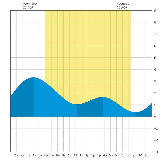 Dover Bridge tide chart for Monday, July 21, 2025
