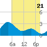Dover Bridge tide chart for Monday, July 21, 2025