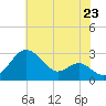 Dover Bridge tide chart for Wednesday, July 23, 2025