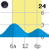 Dover Bridge tide chart for Thursday, July 24, 2025