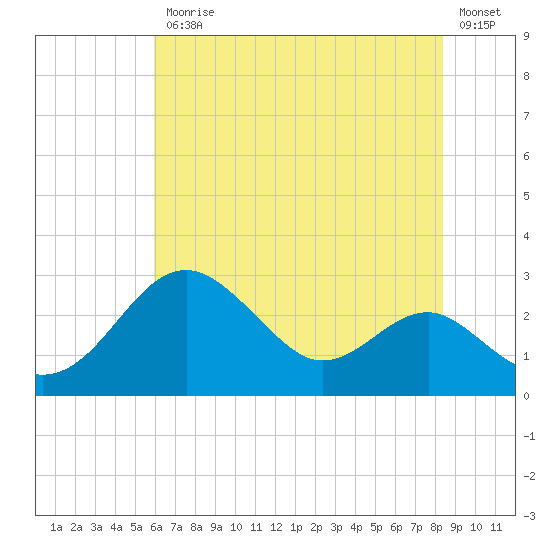 Dover Bridge tide chart for Friday, July 25, 2025